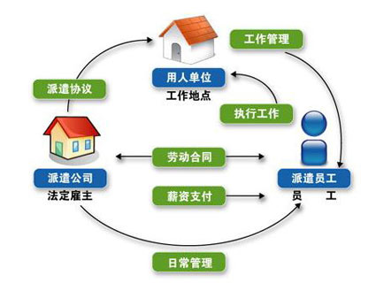 廣州勞務派遣
